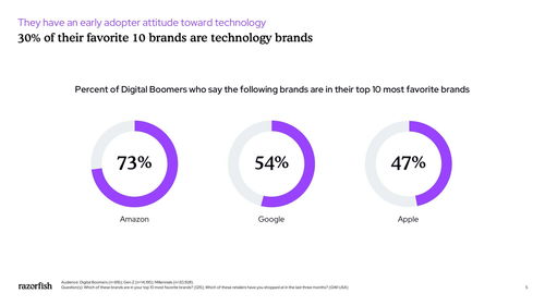 數字嬰兒潮一代 數字技術服務的新機遇
