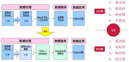 來(lái)電科技基于Flink與Hologres的實(shí)時(shí)數(shù)倉(cāng)演進(jìn)之路