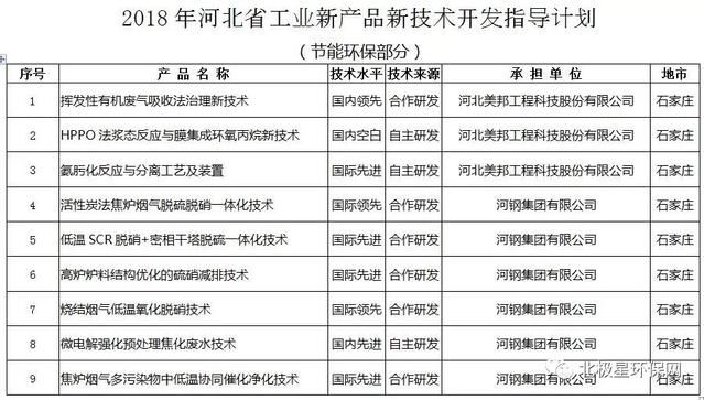 河北省2018年工業(yè)綠色發(fā)展新篇章 14項(xiàng)節(jié)能環(huán)保技術(shù)開(kāi)發(fā)項(xiàng)目引領(lǐng)轉(zhuǎn)型